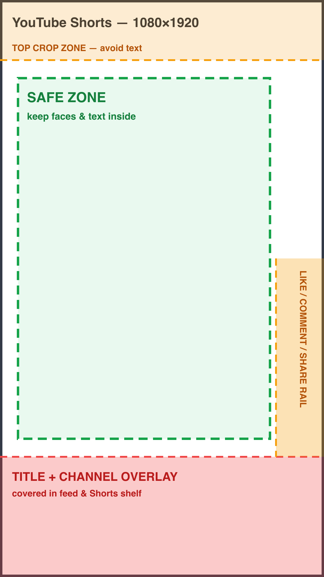 YouTube Shorts thumbnail safe zone template — 1080×1920 with danger zones marked
